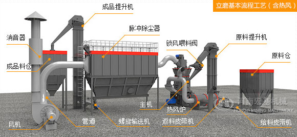 超細磨機工藝流程